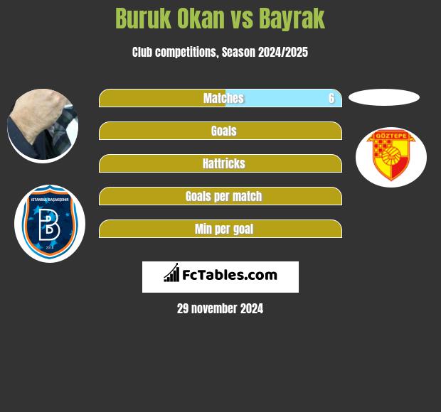 Buruk Okan vs Bayrak h2h player stats