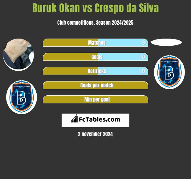 Buruk Okan vs Crespo da Silva h2h player stats