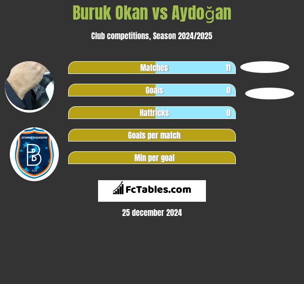 Buruk Okan vs Aydoğan h2h player stats