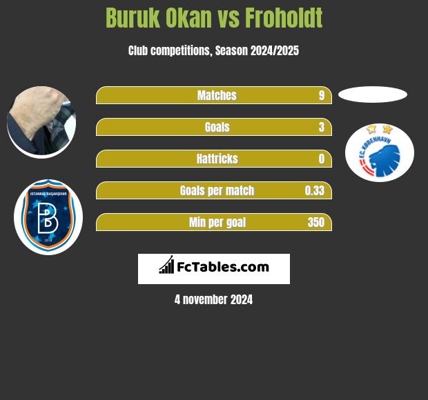 Buruk Okan vs Froholdt h2h player stats