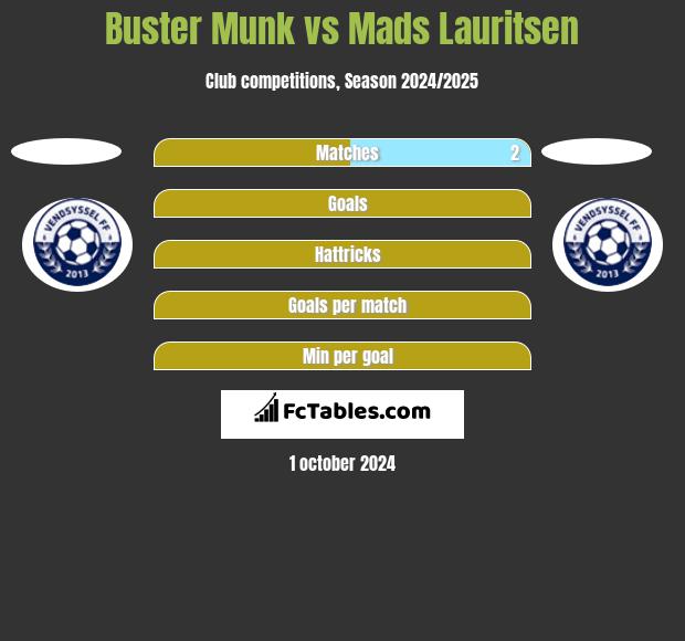 Buster Munk vs Mads Lauritsen h2h player stats