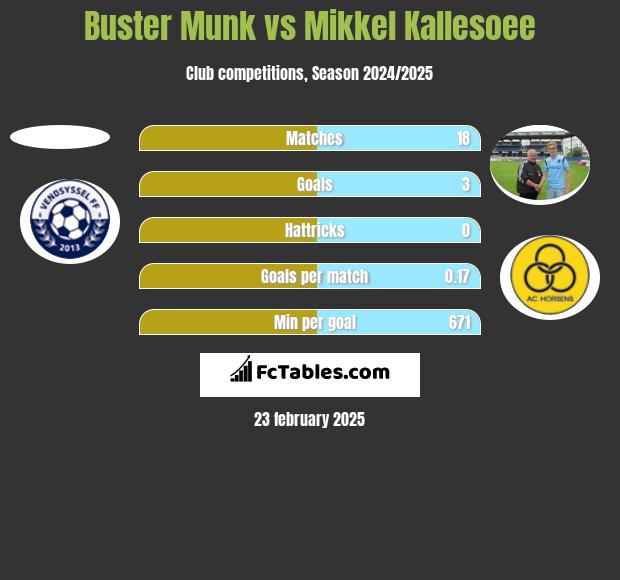 Buster Munk vs Mikkel Kallesoee h2h player stats