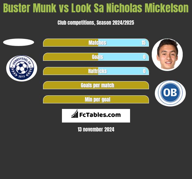 Buster Munk vs Look Sa Nicholas Mickelson h2h player stats