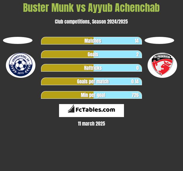 Buster Munk vs Ayyub Achenchab h2h player stats