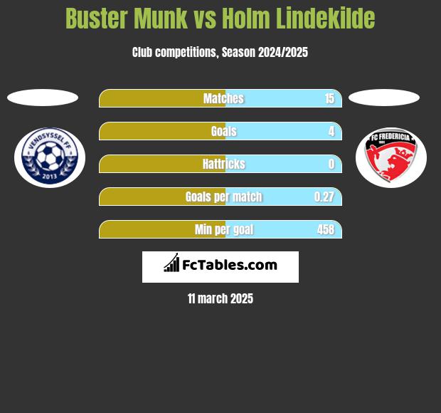 Buster Munk vs Holm Lindekilde h2h player stats