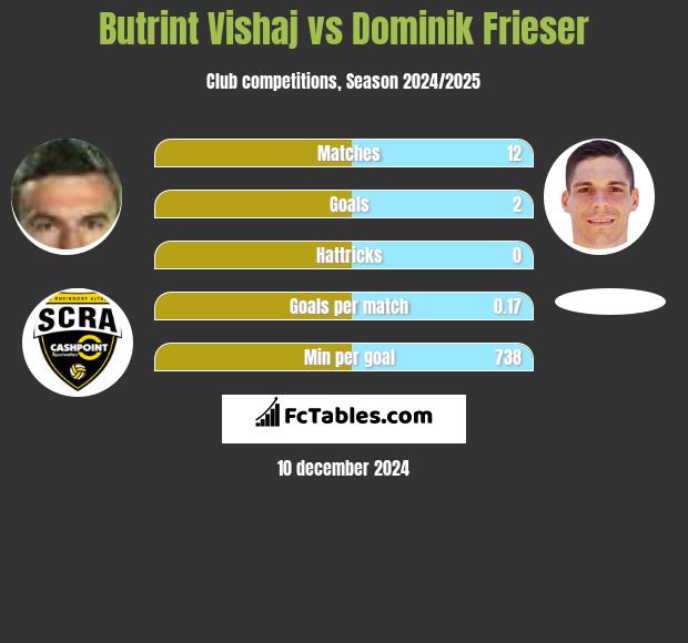 Butrint Vishaj vs Dominik Frieser h2h player stats