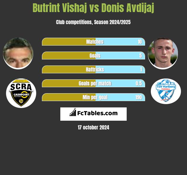 Butrint Vishaj vs Donis Avdijaj h2h player stats