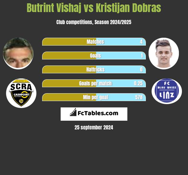 Butrint Vishaj vs Kristijan Dobras h2h player stats