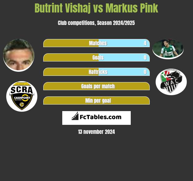 Butrint Vishaj vs Markus Pink h2h player stats