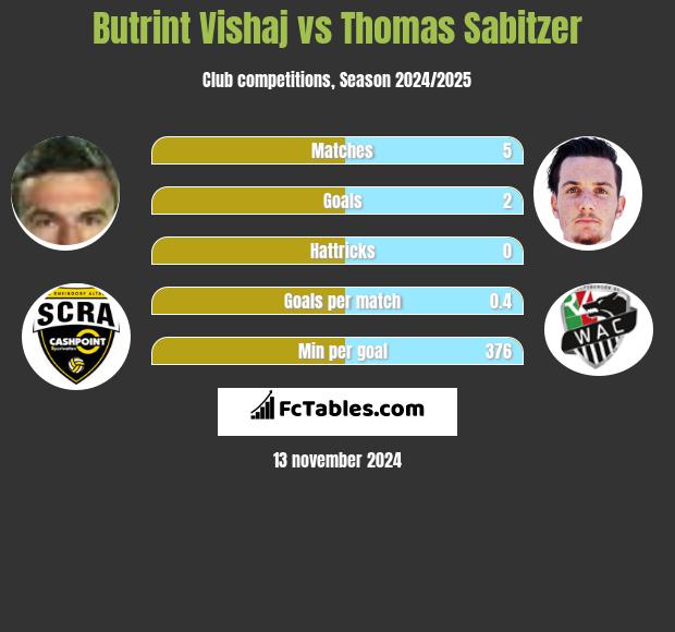 Butrint Vishaj vs Thomas Sabitzer h2h player stats