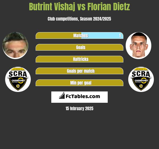 Butrint Vishaj vs Florian Dietz h2h player stats