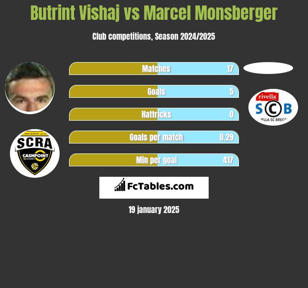 Butrint Vishaj vs Marcel Monsberger h2h player stats