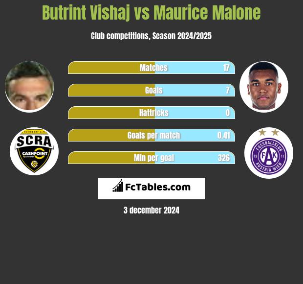 Butrint Vishaj vs Maurice Malone h2h player stats