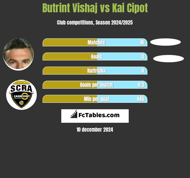 Butrint Vishaj vs Kai Cipot h2h player stats