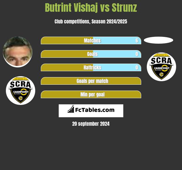 Butrint Vishaj vs Strunz h2h player stats