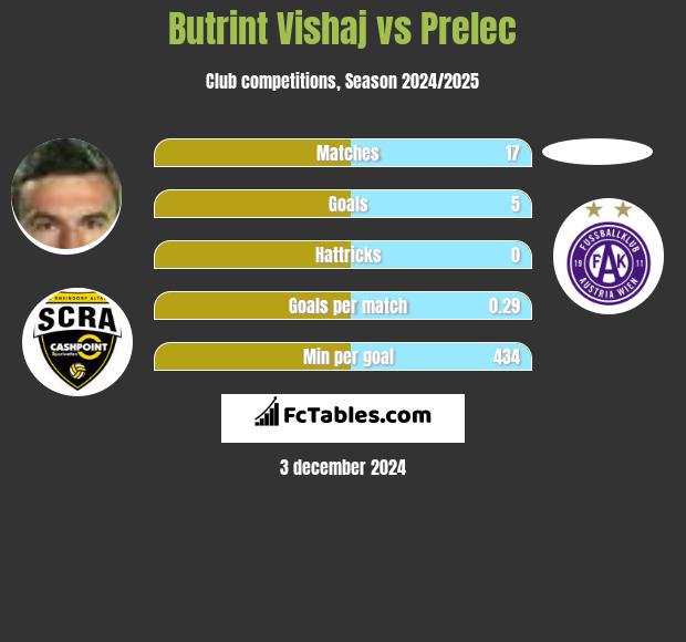 Butrint Vishaj vs Prelec h2h player stats