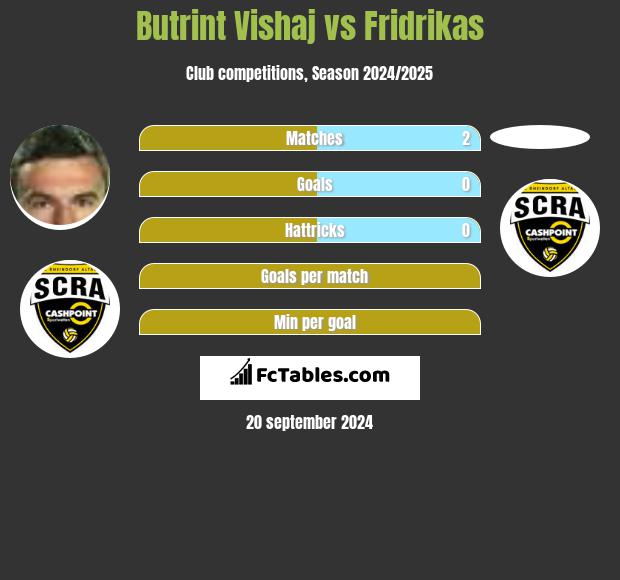 Butrint Vishaj vs Fridrikas h2h player stats