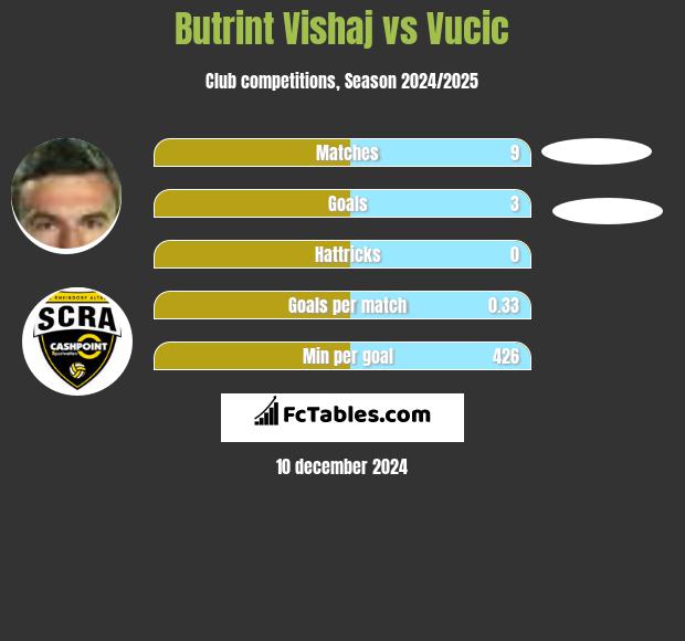 Butrint Vishaj vs Vucic h2h player stats