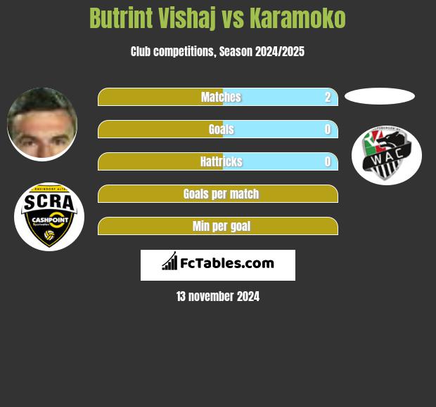 Butrint Vishaj vs Karamoko h2h player stats