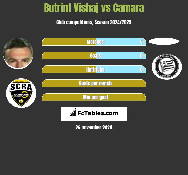 Butrint Vishaj vs Camara h2h player stats