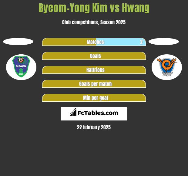 Byeom-Yong Kim vs Hwang h2h player stats