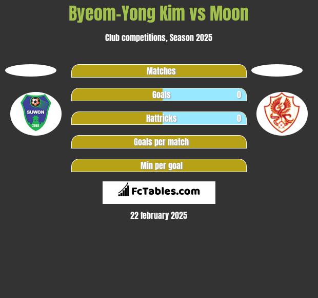 Byeom-Yong Kim vs Moon h2h player stats