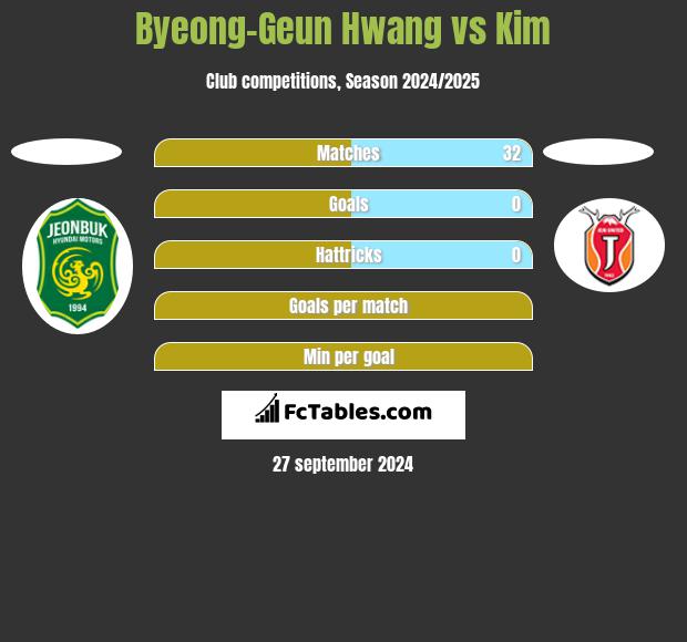 Byeong-Geun Hwang vs Kim h2h player stats