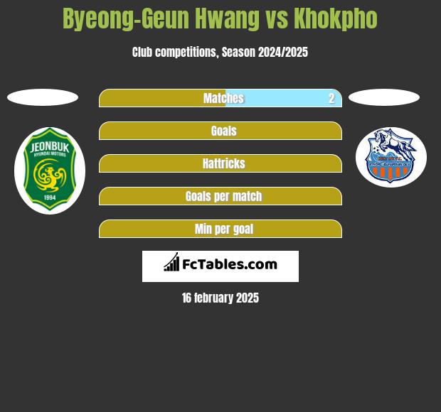 Byeong-Geun Hwang vs Khokpho h2h player stats