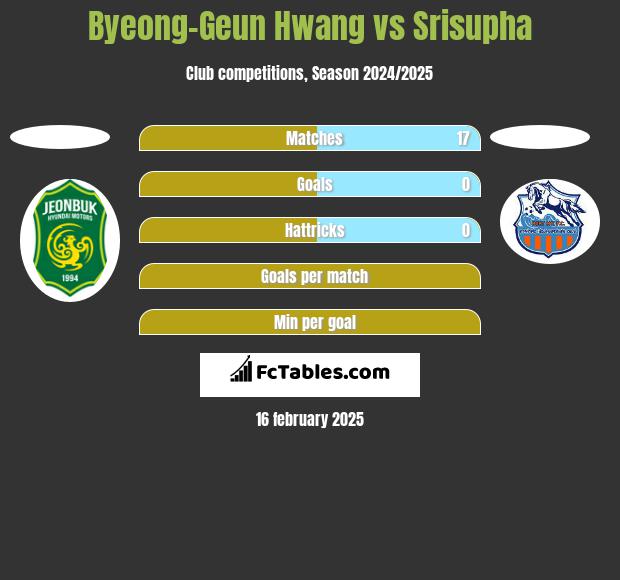 Byeong-Geun Hwang vs Srisupha h2h player stats