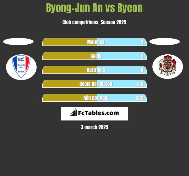 Byong-Jun An vs Byeon h2h player stats