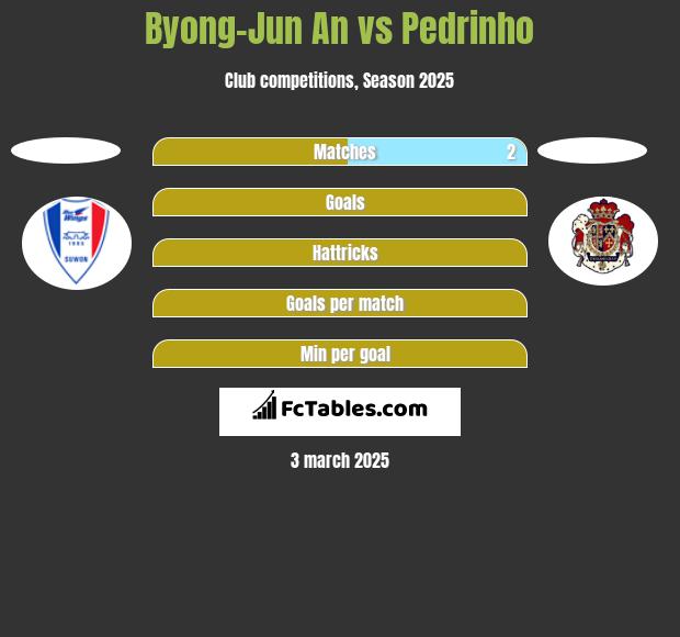 Byong-Jun An vs Pedrinho h2h player stats