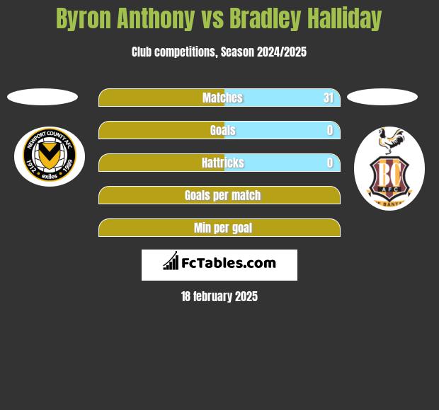 Byron Anthony vs Bradley Halliday h2h player stats