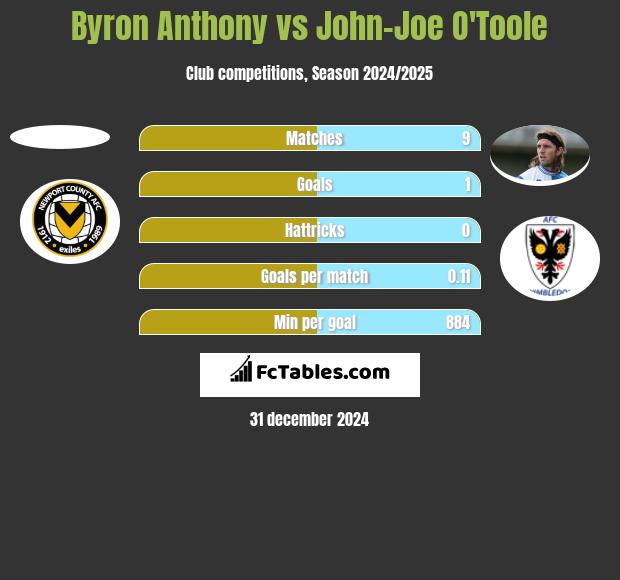 Byron Anthony vs John-Joe O'Toole h2h player stats