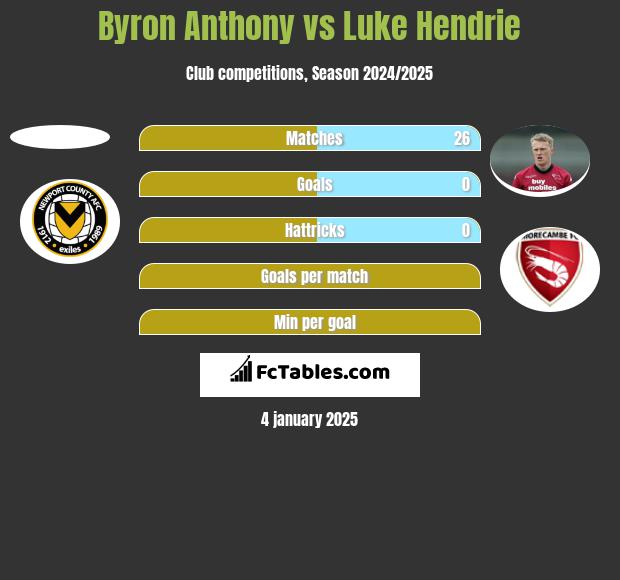 Byron Anthony vs Luke Hendrie h2h player stats