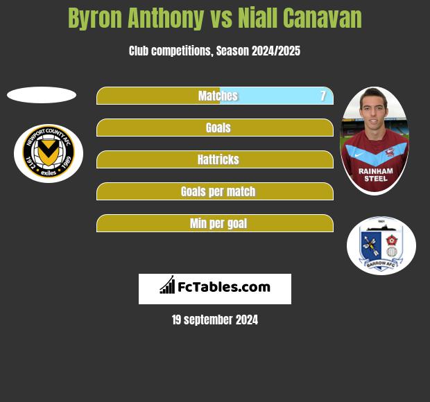 Byron Anthony vs Niall Canavan h2h player stats