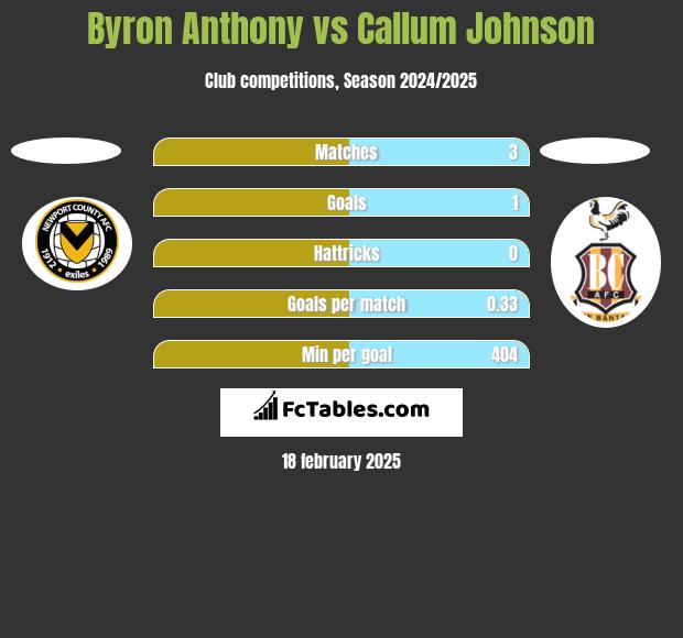 Byron Anthony vs Callum Johnson h2h player stats