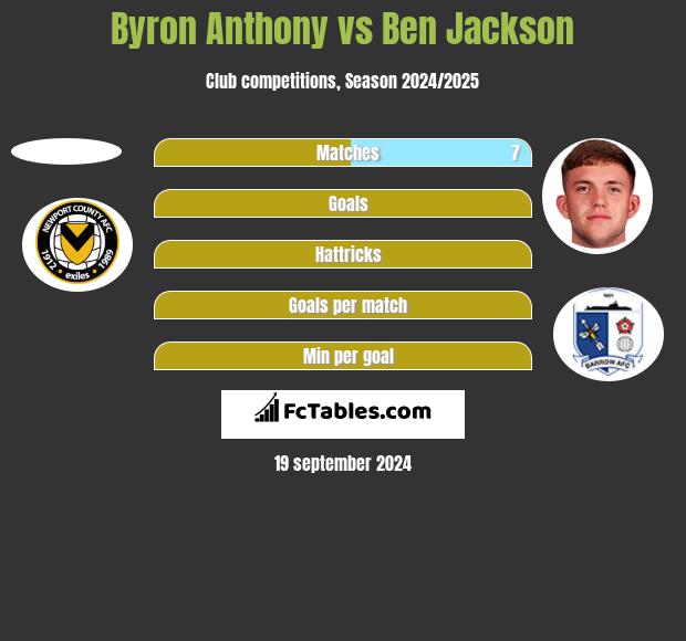 Byron Anthony vs Ben Jackson h2h player stats