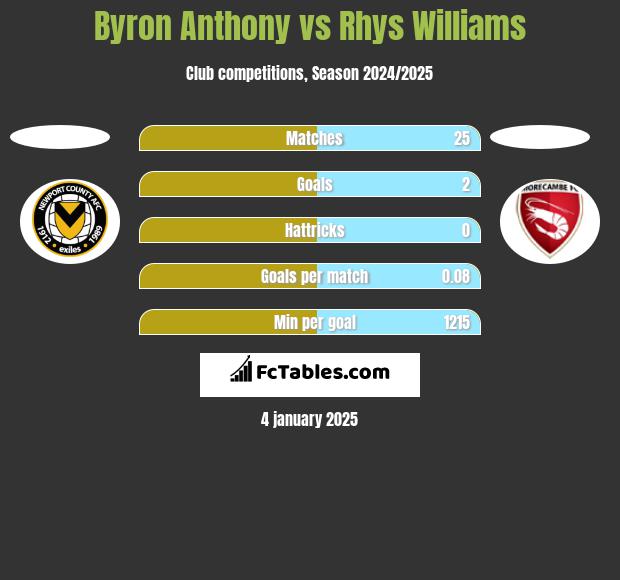 Byron Anthony vs Rhys Williams h2h player stats