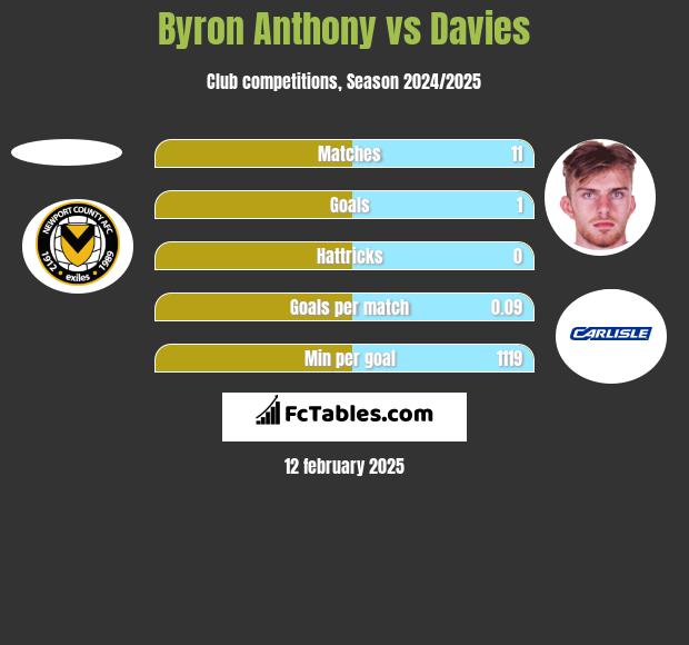 Byron Anthony vs Davies h2h player stats