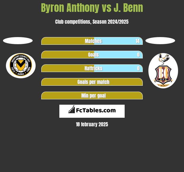 Byron Anthony vs J. Benn h2h player stats