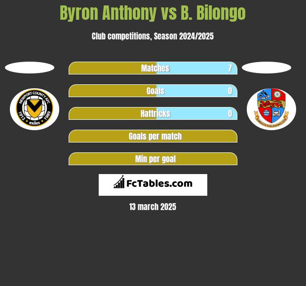 Byron Anthony vs B. Bilongo h2h player stats