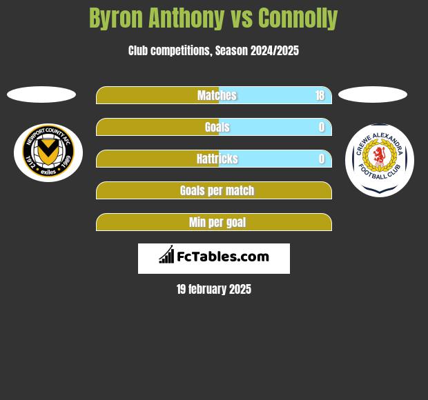 Byron Anthony vs Connolly h2h player stats