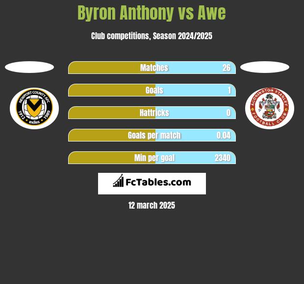 Byron Anthony vs Awe h2h player stats