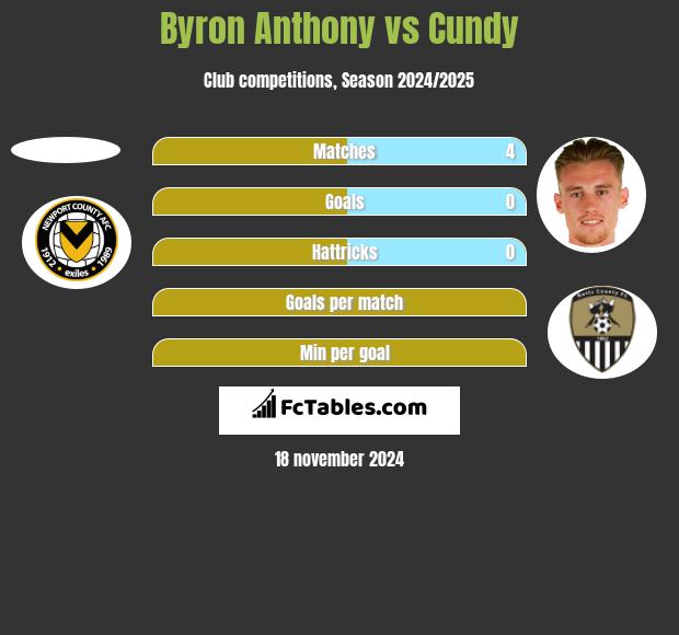 Byron Anthony vs Cundy h2h player stats