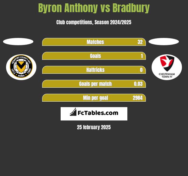 Byron Anthony vs Bradbury h2h player stats