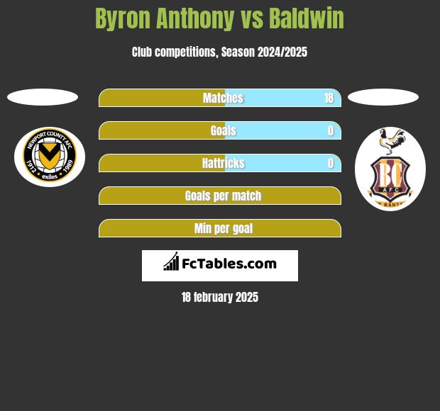 Byron Anthony vs Baldwin h2h player stats