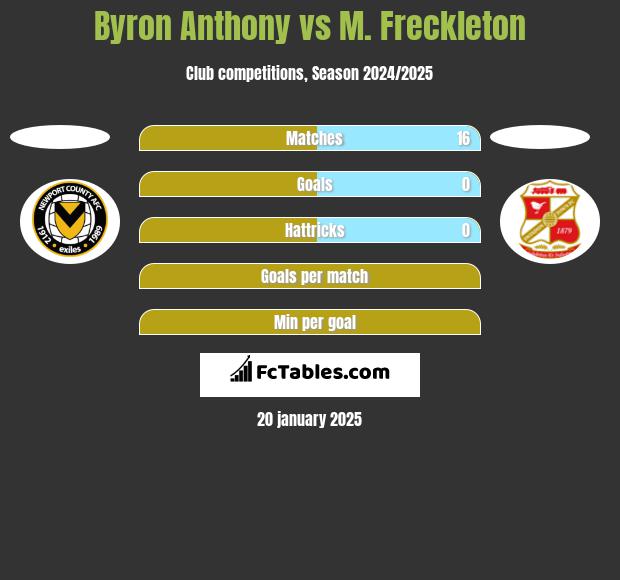 Byron Anthony vs M. Freckleton h2h player stats