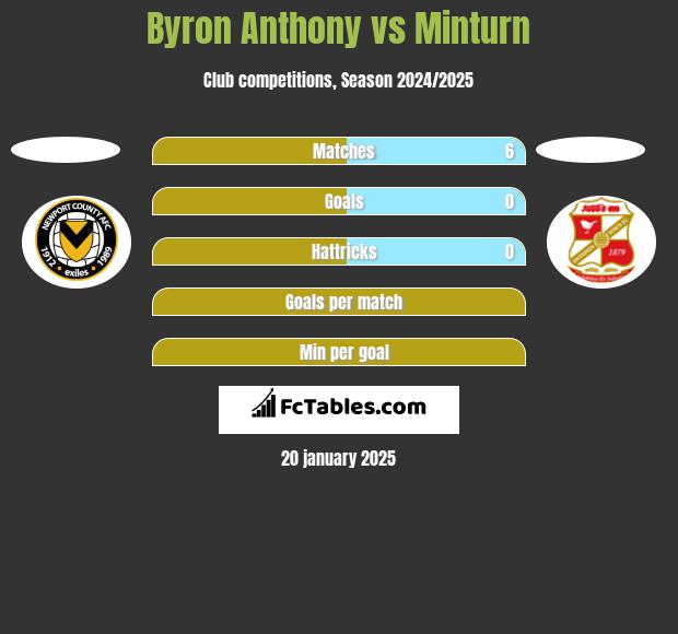 Byron Anthony vs Minturn h2h player stats