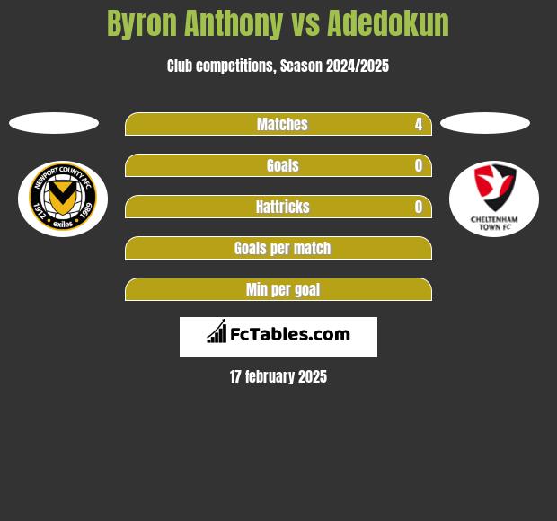 Byron Anthony vs Adedokun h2h player stats