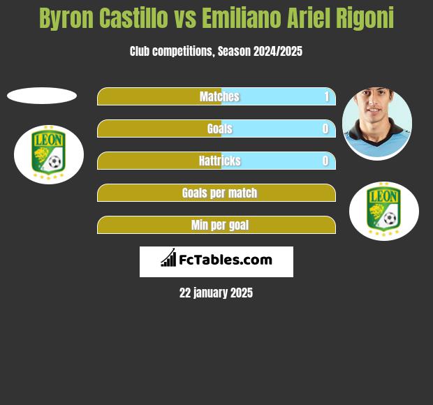 Byron Castillo vs Emiliano Ariel Rigoni h2h player stats